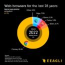 Navegadores web en los últimos 28 años